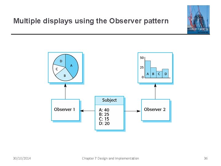 Multiple displays using the Observer pattern 30/10/2014 Chapter 7 Design and Implementation 36 Multiple displays using the Observer pattern 30/10/2014 Chapter 7 Design and Implementation 36