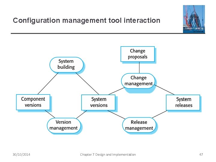 Configuration management tool interaction 30/10/2014 Chapter 7 Design and Implementation 47 Configuration management tool interaction 30/10/2014 Chapter 7 Design and Implementation 47
