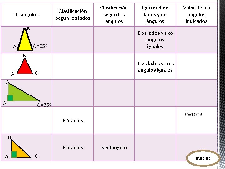 Triángulos Clasificación según los lados Clasificación según los ángulos B Valor de los ángulos Triángulos Clasificación según los lados Clasificación según los ángulos B Valor de los ángulos