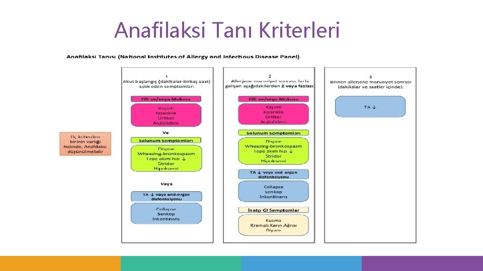 Anafilaksi Tanı Kriterleri Anafilaksi Tanı Kriterleri