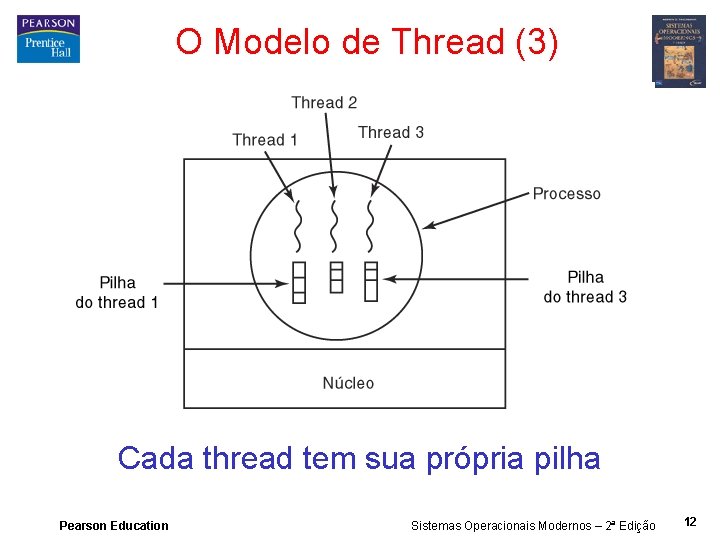 O Modelo de Thread (3) Cada thread tem sua própria pilha Pearson Education Sistemas