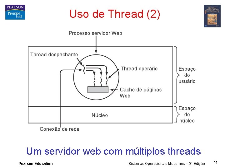 Uso de Thread (2) Um servidor web com múltiplos threads Pearson Education Sistemas Operacionais