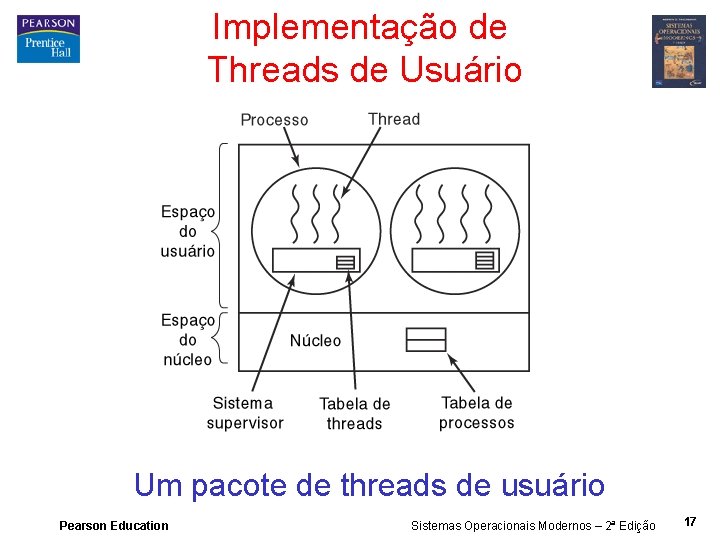 Implementação de Threads de Usuário Um pacote de threads de usuário Pearson Education Sistemas