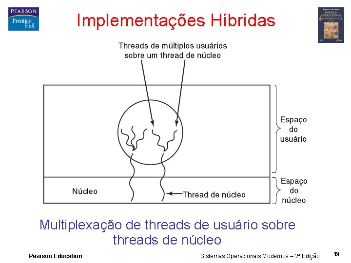 Implementações Híbridas Multiplexação de threads de usuário sobre threads de núcleo Pearson Education Sistemas