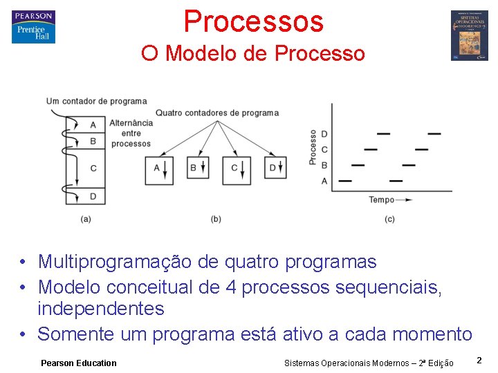 Processos O Modelo de Processo • Multiprogramação de quatro programas • Modelo conceitual de