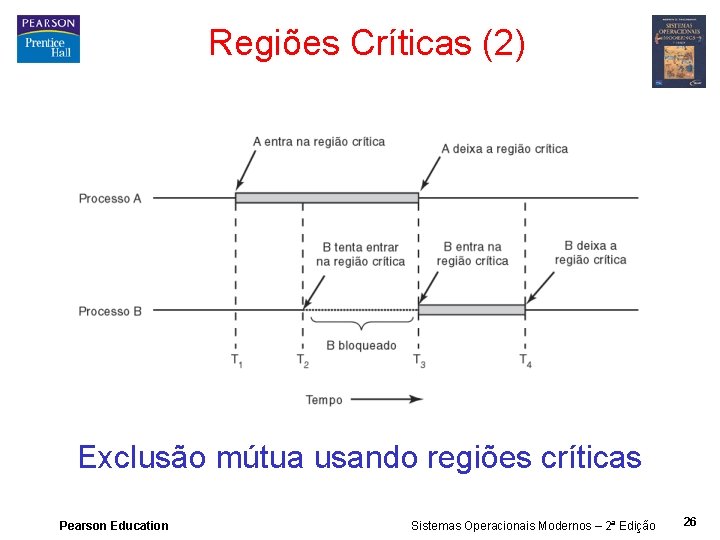 Regiões Críticas (2) Exclusão mútua usando regiões críticas Pearson Education Sistemas Operacionais Modernos –