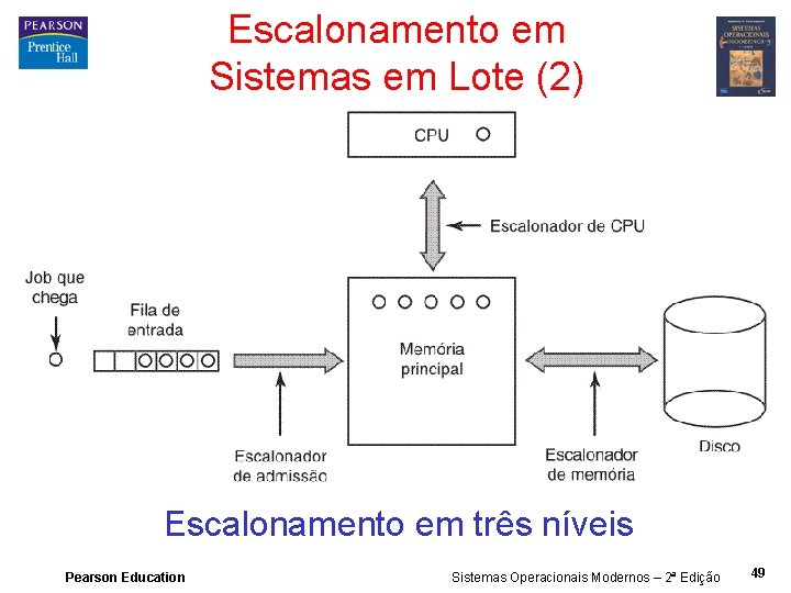 Escalonamento em Sistemas em Lote (2) Escalonamento em três níveis Pearson Education Sistemas Operacionais