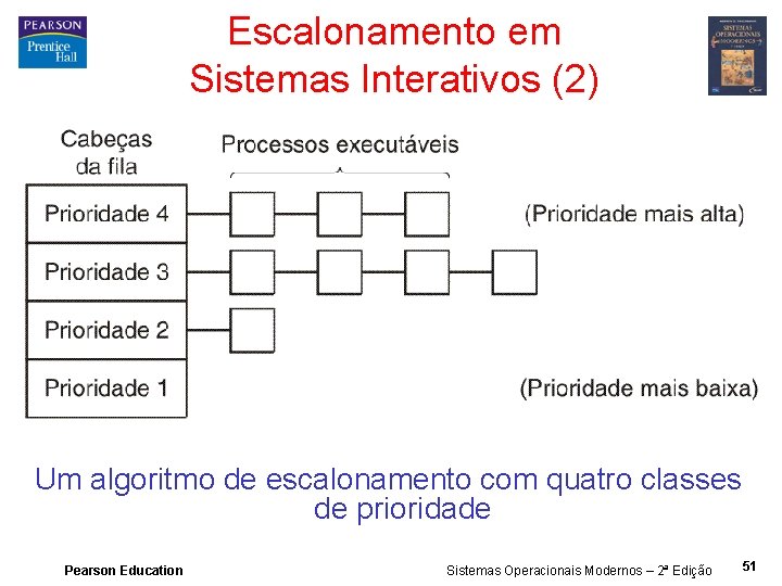 Escalonamento em Sistemas Interativos (2) Um algoritmo de escalonamento com quatro classes de prioridade