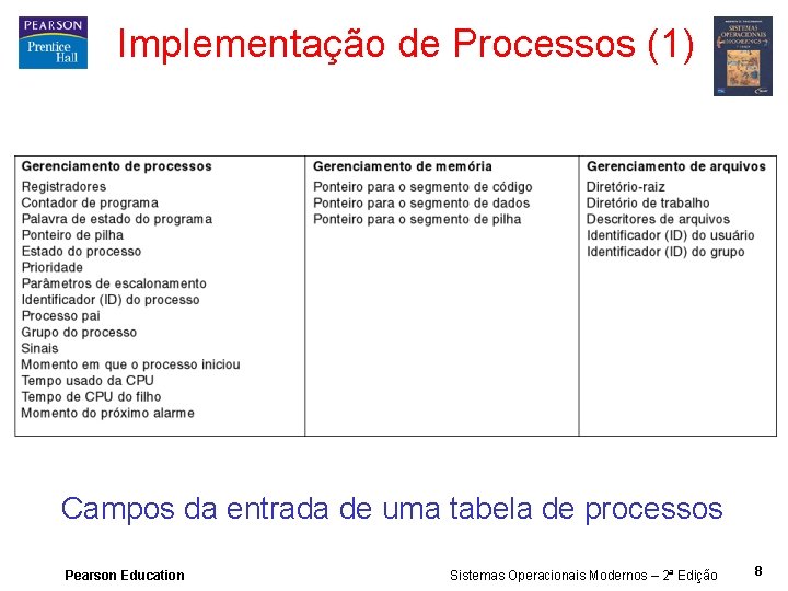 Implementação de Processos (1) Campos da entrada de uma tabela de processos Pearson Education