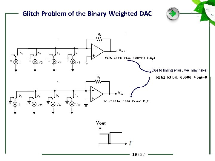 Glitch Problem of the Binary-Weighted DAC Due to timing error , we may have: