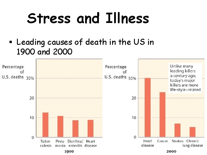 Stress and Illness § Leading causes of death in the US in 1900 and Stress and Illness § Leading causes of death in the US in 1900 and
