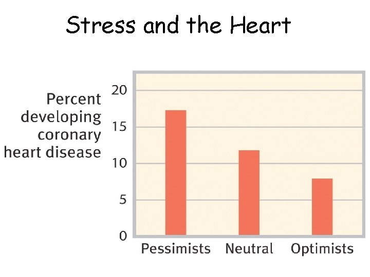 Stress and the Heart Stress and the Heart