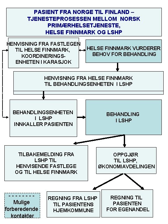 PASIENT FRA NORGE FINLANDTIL TILFINLAND NORGE – TJENESTEPROSESSENMELLOM NORSK FINSK PRIMÆRHELSETJENESTE, LSHP OG HELSE