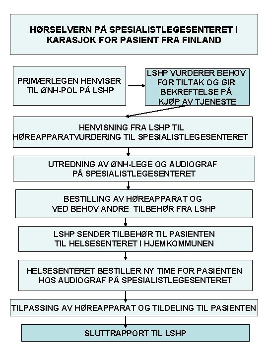 HØRSELVERN PÅ SPESIALISTLEGESENTERET I KARASJOK FOR PASIENT FRA FINLAND PRIMÆRLEGEN HENVISER TIL ØNH-POL PÅ