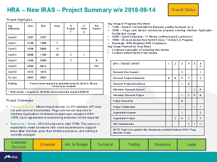 HRA – New IRAS – Project Summary w/e 2018 -09 -14 Overall Status Project