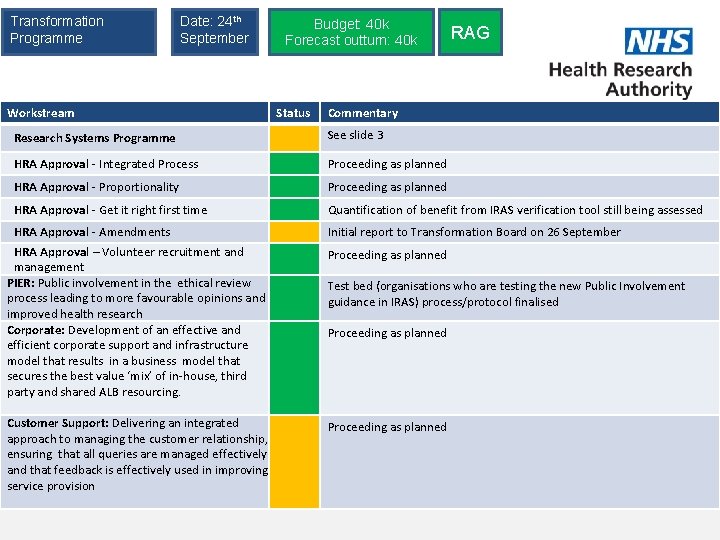 Transformation Programme Date: 24 th September Workstream Budget: 40 k Forecast outturn: 40 k