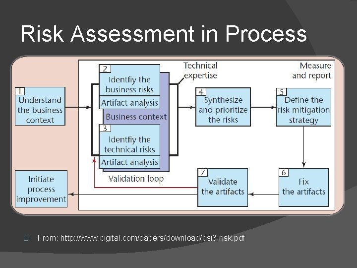 Risk Assessment in Process � From: http: //www. cigital. com/papers/download/bsi 3 -risk. pdf 