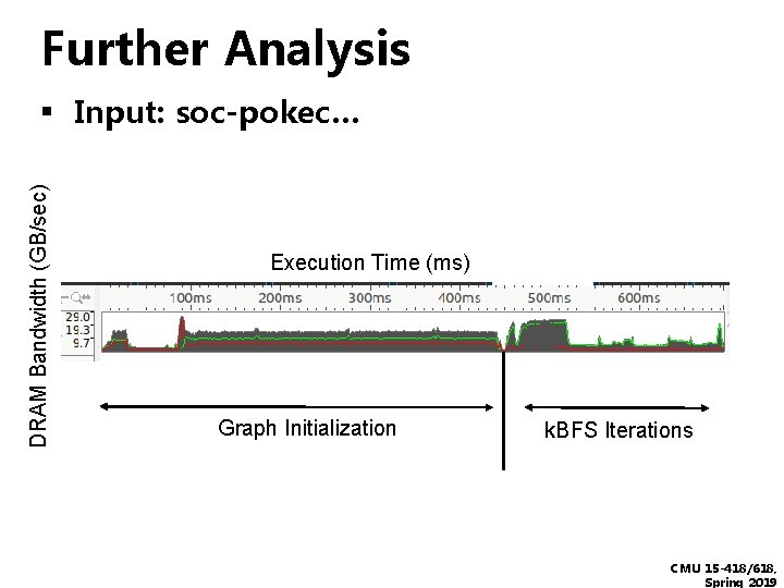 Further Analysis DRAM Bandwidth (GB/sec) ▪ Input: soc-pokec… Execution Time (ms) Graph Initialization k.