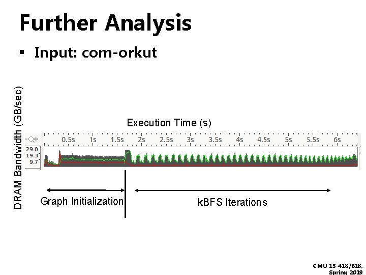 Further Analysis DRAM Bandwidth (GB/sec) ▪ Input: com-orkut Execution Time (s) Graph Initialization k.