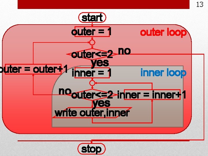 13 start outer = 1 outer loop outer<=2 no yes outer = outer+1 inner