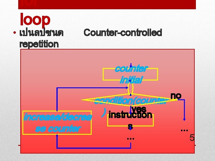 for loop • เปนลปชนด repetition Counter-controlled counter initial condition(counter yes ) instruction increase/decrea se