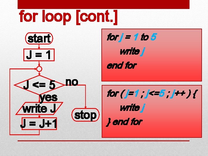 for loop [cont. ] start J=1 for j = 1 to 5 write j