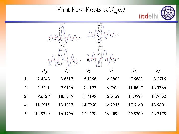 First Few Roots of Jm(x) J 0 J 1 1 2. 4048 3. 8317