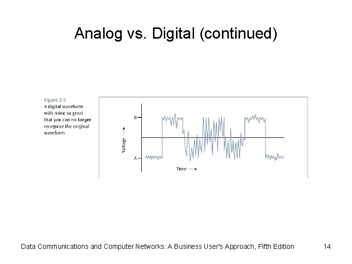 Analog vs. Digital (continued) Data Communications and Computer Networks: A Business User's Approach, Fifth Analog vs. Digital (continued) Data Communications and Computer Networks: A Business User's Approach, Fifth