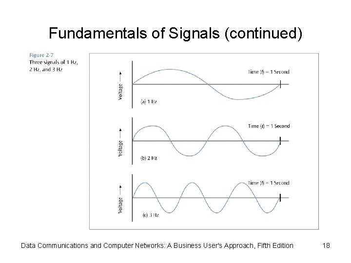 Fundamentals of Signals (continued) Data Communications and Computer Networks: A Business User's Approach, Fifth Fundamentals of Signals (continued) Data Communications and Computer Networks: A Business User's Approach, Fifth