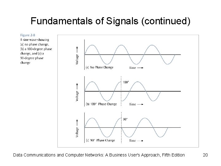 Fundamentals of Signals (continued) Data Communications and Computer Networks: A Business User's Approach, Fifth