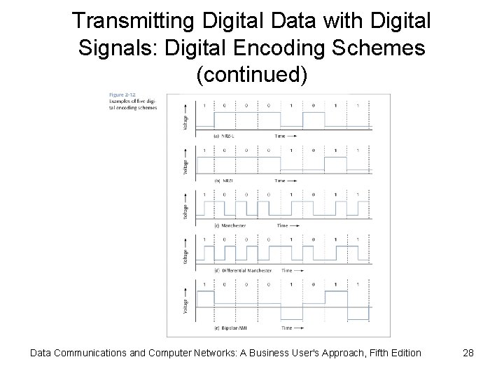 Transmitting Digital Data with Digital Signals: Digital Encoding Schemes (continued) Data Communications and Computer