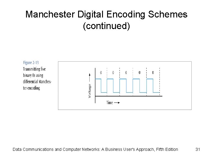 Manchester Digital Encoding Schemes (continued) Data Communications and Computer Networks: A Business User's Approach,