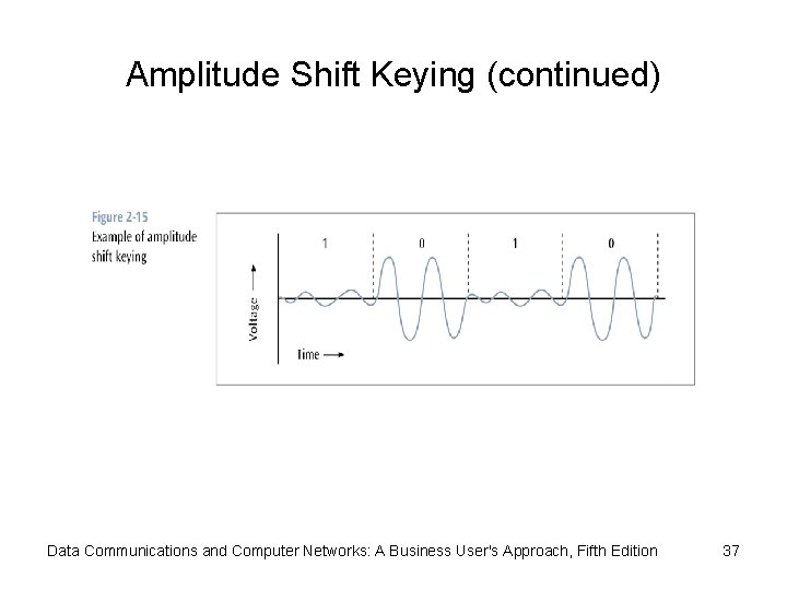 Amplitude Shift Keying (continued) Data Communications and Computer Networks: A Business User's Approach, Fifth