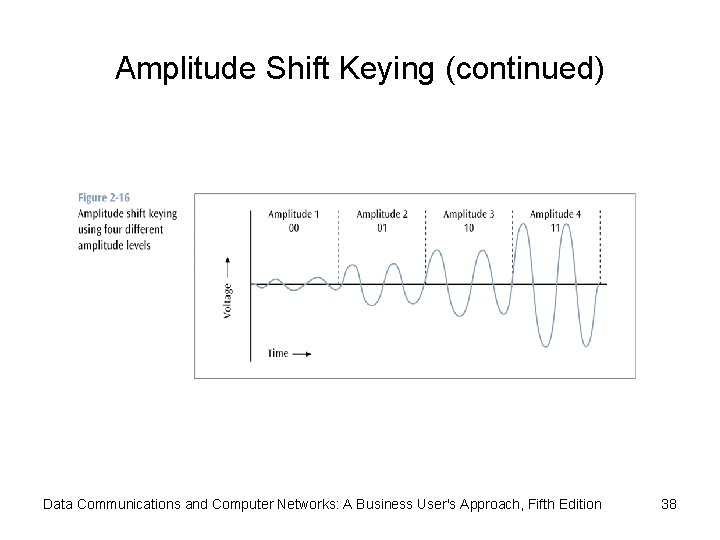 Amplitude Shift Keying (continued) Data Communications and Computer Networks: A Business User's Approach, Fifth Amplitude Shift Keying (continued) Data Communications and Computer Networks: A Business User's Approach, Fifth
