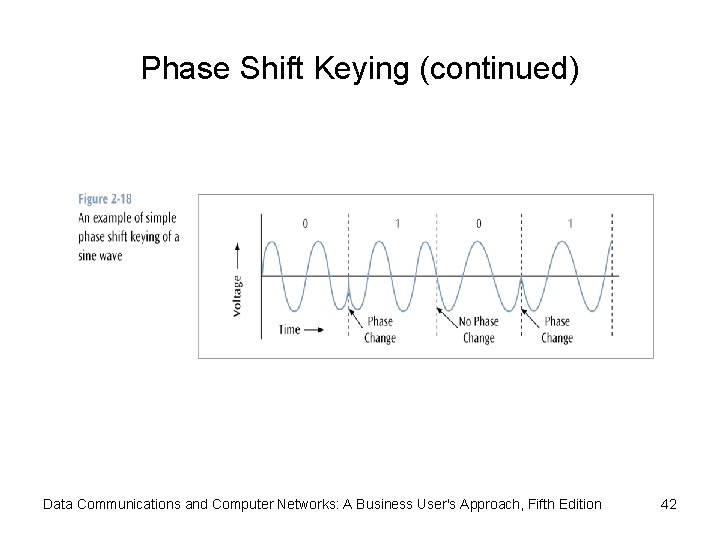 Phase Shift Keying (continued) Data Communications and Computer Networks: A Business User's Approach, Fifth