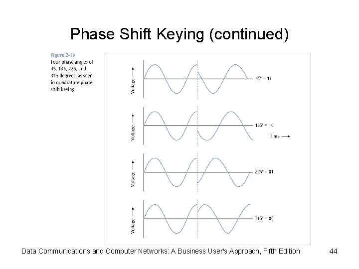 Phase Shift Keying (continued) Data Communications and Computer Networks: A Business User's Approach, Fifth