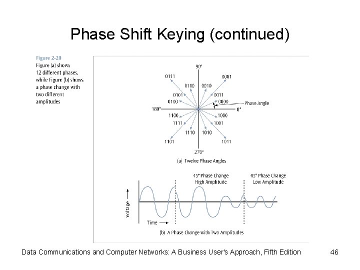 Phase Shift Keying (continued) Data Communications and Computer Networks: A Business User's Approach, Fifth