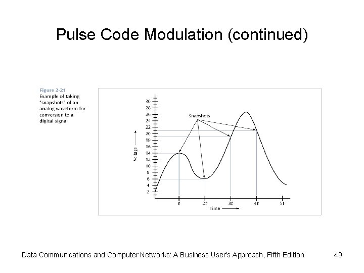 Pulse Code Modulation (continued) Data Communications and Computer Networks: A Business User's Approach, Fifth