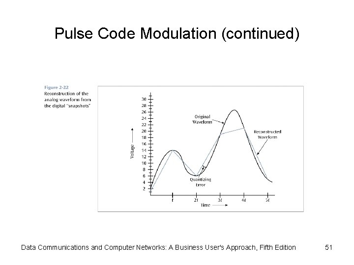 Pulse Code Modulation (continued) Data Communications and Computer Networks: A Business User's Approach, Fifth Pulse Code Modulation (continued) Data Communications and Computer Networks: A Business User's Approach, Fifth