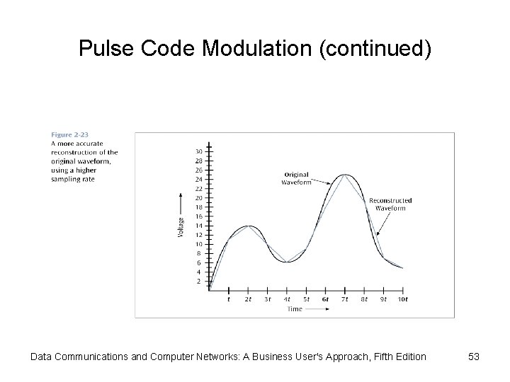 Pulse Code Modulation (continued) Data Communications and Computer Networks: A Business User's Approach, Fifth Pulse Code Modulation (continued) Data Communications and Computer Networks: A Business User's Approach, Fifth