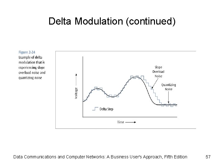 Delta Modulation (continued) Data Communications and Computer Networks: A Business User's Approach, Fifth Edition