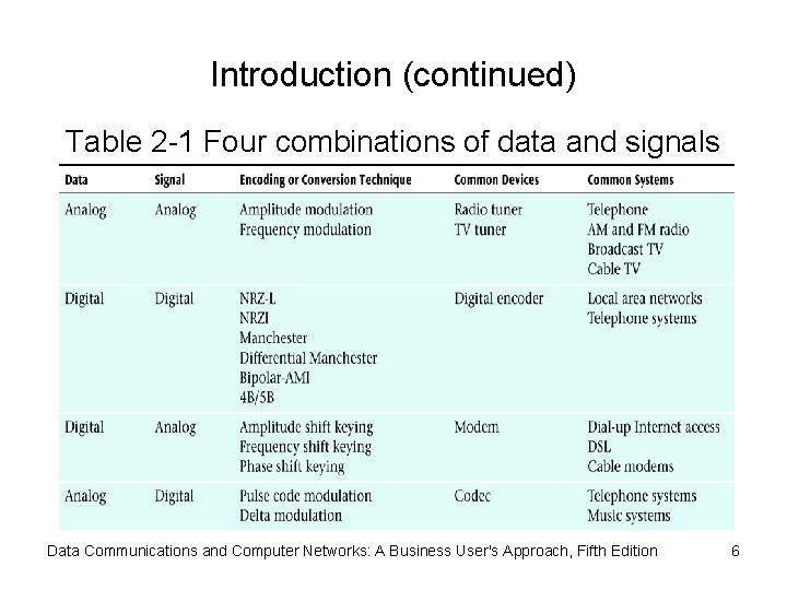 Introduction (continued) Table 2 -1 Four combinations of data and signals Data Communications and