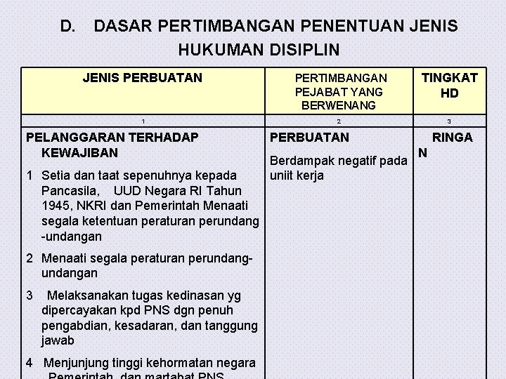 D. DASAR PERTIMBANGAN PENENTUAN JENIS HUKUMAN DISIPLIN JENIS PERBUATAN PERTIMBANGAN PEJABAT YANG BERWENANG TINGKAT