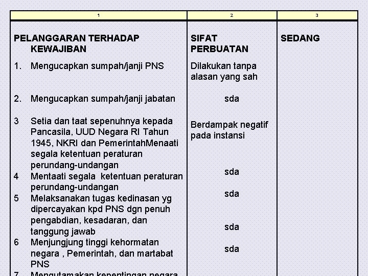 1 2 PELANGGARAN TERHADAP KEWAJIBAN SIFAT PERBUATAN 1. Mengucapkan sumpah/janji PNS Dilakukan tanpa alasan