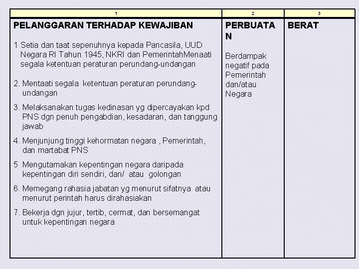 1 PELANGGARAN TERHADAP KEWAJIBAN 1 Setia dan taat sepenuhnya kepada Pancasila, UUD Negara RI