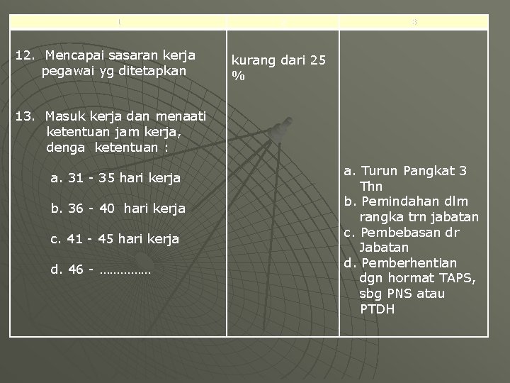 1 12. Mencapai sasaran kerja pegawai yg ditetapkan 2 3 kurang dari 25 %