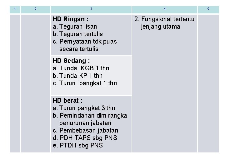 1 2 3 HD Ringan : a. Teguran lisan b. Teguran tertulis c. Pernyataan
