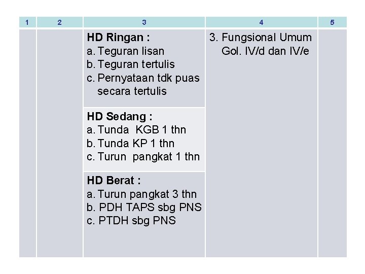 1 2 3 4 HD Ringan : 3. Fungsional Umum a. Teguran lisan Gol.