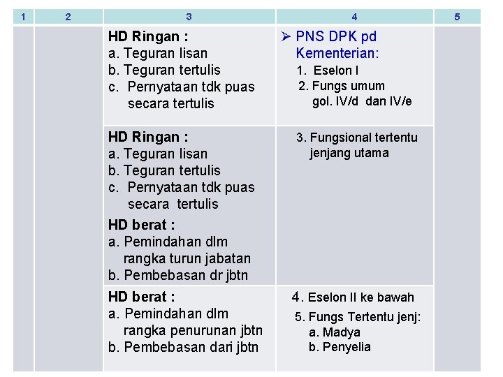 1 2 3 HD Ringan : a. Teguran lisan b. Teguran tertulis c. Pernyataan