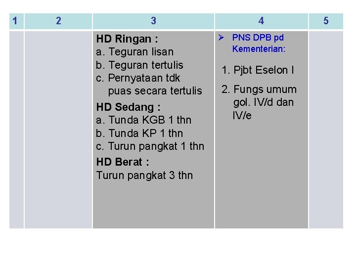 1 2 3 HD Ringan : a. Teguran lisan b. Teguran tertulis c. Pernyataan